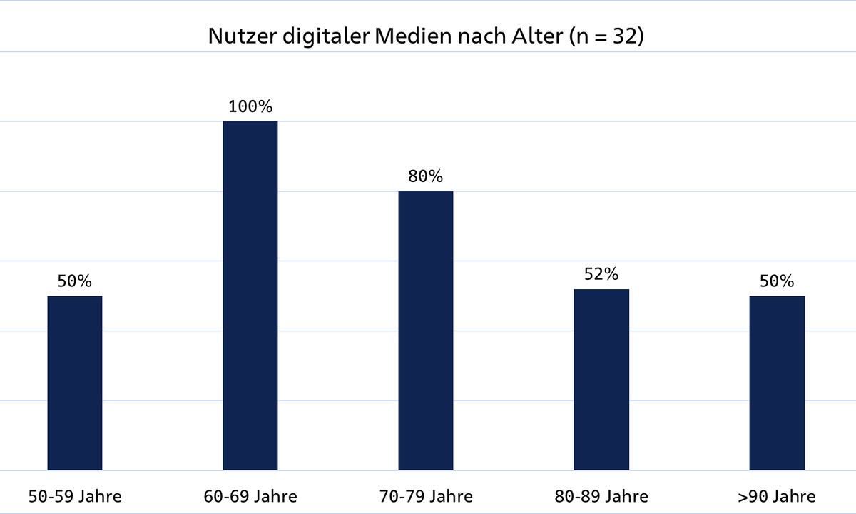 Digitale Medien: Kein Tabu mehr im Alter
