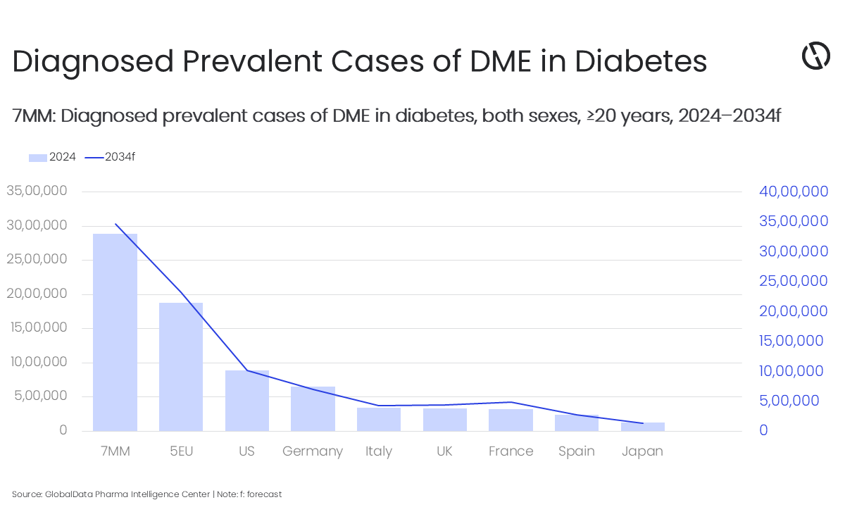 GlobalData: Diagnosed prevalent cases of diabetic macular edema (DME) to reach 3.46 million in 2034