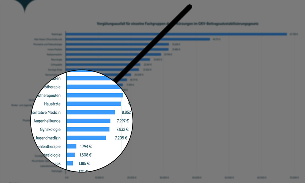 Zi: GKV-Spargesetz – Kürzungen von bis zu 68.000 € pro Arzt im Jahr